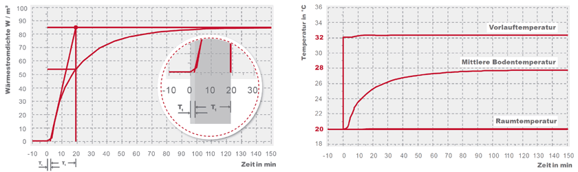 Wärmestromdichte und Temperatur